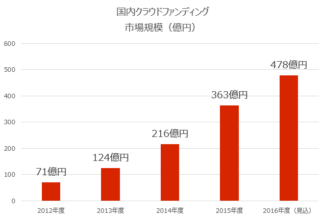 クラウドファンディング市場規模