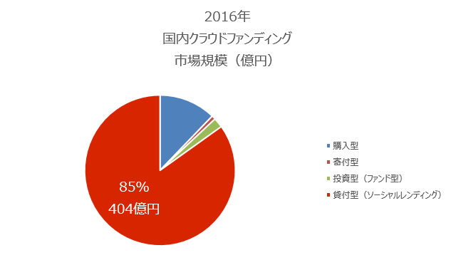 クラウドファンディング市場規模割合