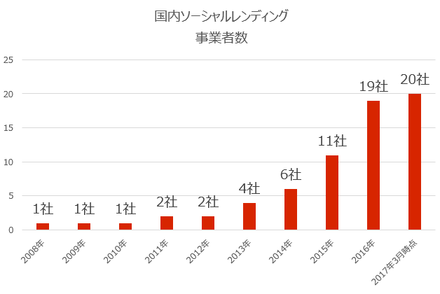 ソーシャルレンディング事業者数